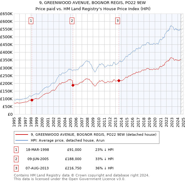 9, GREENWOOD AVENUE, BOGNOR REGIS, PO22 9EW: Price paid vs HM Land Registry's House Price Index