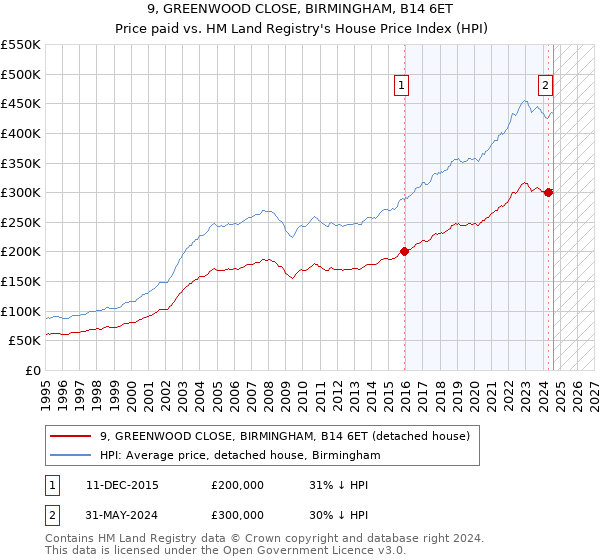 9, GREENWOOD CLOSE, BIRMINGHAM, B14 6ET: Price paid vs HM Land Registry's House Price Index