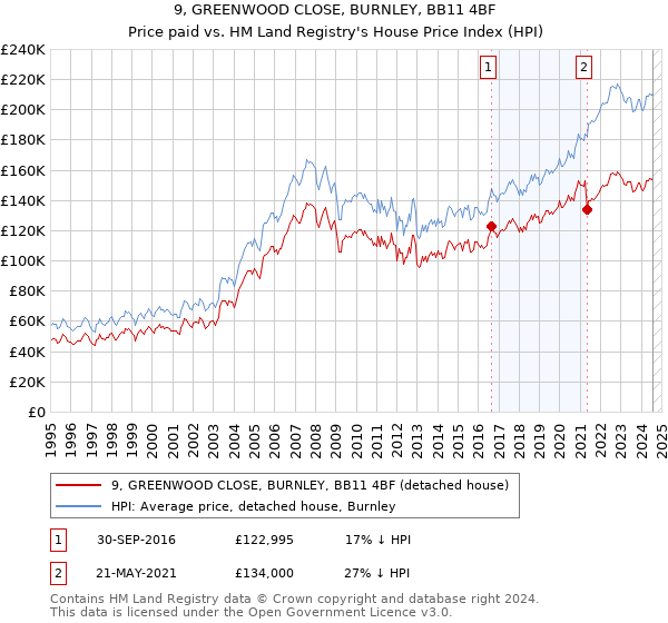 9, GREENWOOD CLOSE, BURNLEY, BB11 4BF: Price paid vs HM Land Registry's House Price Index