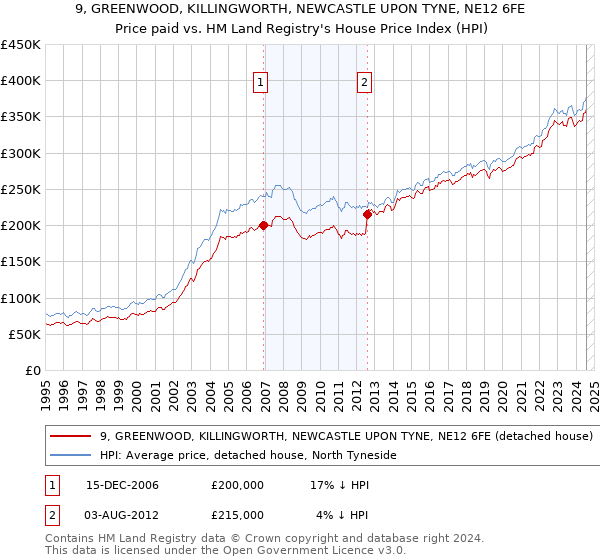 9, GREENWOOD, KILLINGWORTH, NEWCASTLE UPON TYNE, NE12 6FE: Price paid vs HM Land Registry's House Price Index