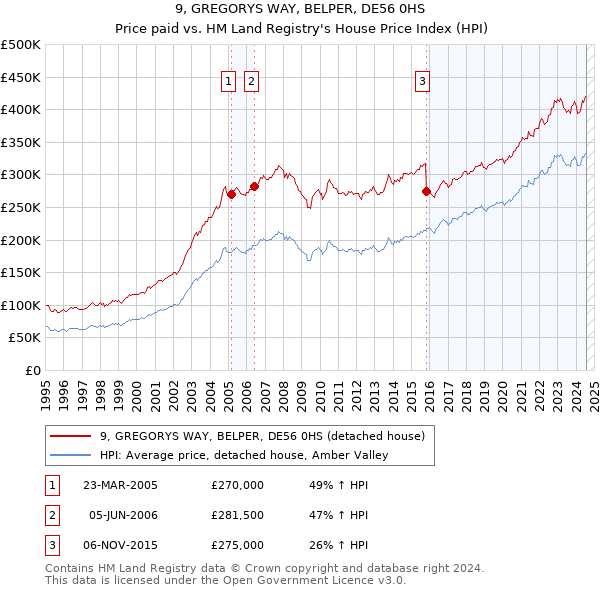 9, GREGORYS WAY, BELPER, DE56 0HS: Price paid vs HM Land Registry's House Price Index