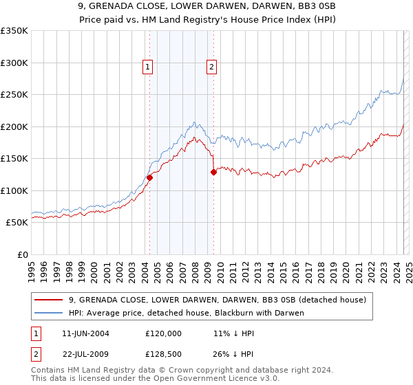 9, GRENADA CLOSE, LOWER DARWEN, DARWEN, BB3 0SB: Price paid vs HM Land Registry's House Price Index