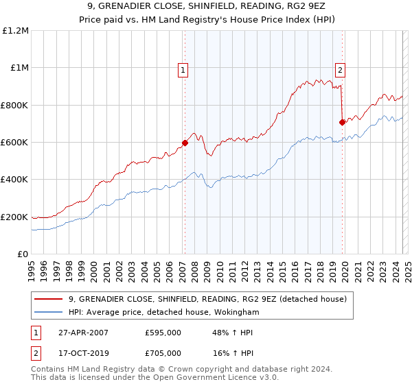 9, GRENADIER CLOSE, SHINFIELD, READING, RG2 9EZ: Price paid vs HM Land Registry's House Price Index