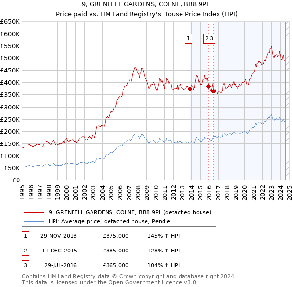 9, GRENFELL GARDENS, COLNE, BB8 9PL: Price paid vs HM Land Registry's House Price Index