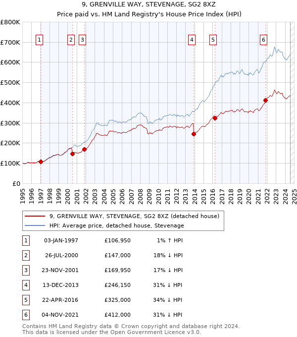 9, GRENVILLE WAY, STEVENAGE, SG2 8XZ: Price paid vs HM Land Registry's House Price Index