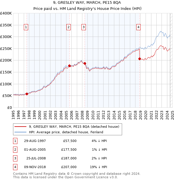 9, GRESLEY WAY, MARCH, PE15 8QA: Price paid vs HM Land Registry's House Price Index