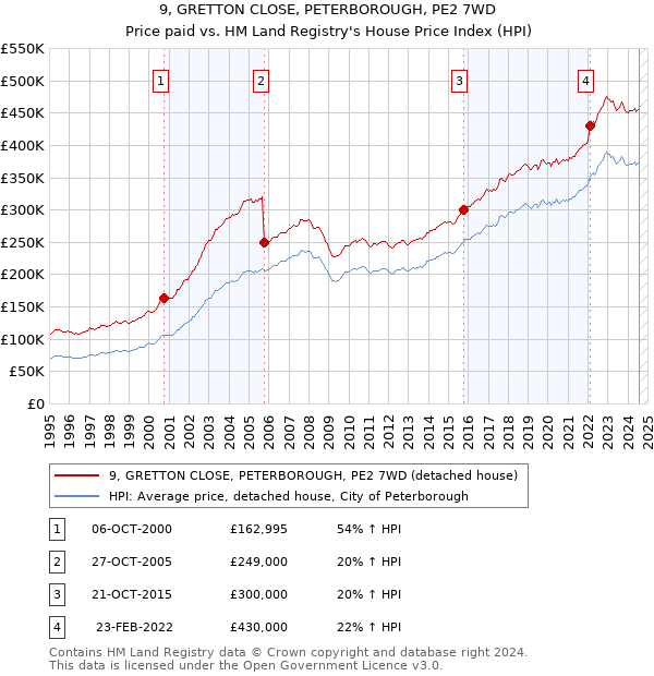 9, GRETTON CLOSE, PETERBOROUGH, PE2 7WD: Price paid vs HM Land Registry's House Price Index