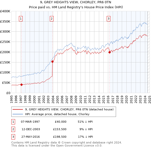 9, GREY HEIGHTS VIEW, CHORLEY, PR6 0TN: Price paid vs HM Land Registry's House Price Index