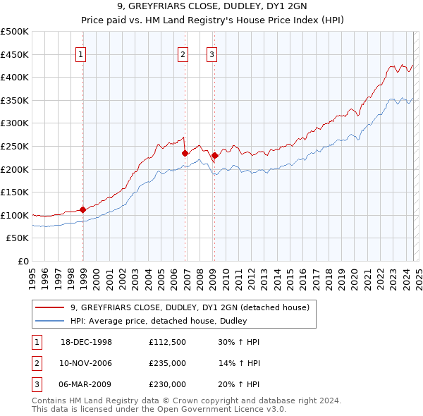 9, GREYFRIARS CLOSE, DUDLEY, DY1 2GN: Price paid vs HM Land Registry's House Price Index