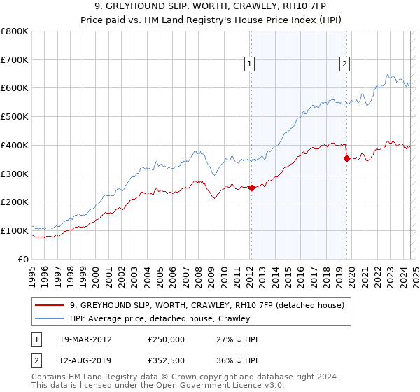 9, GREYHOUND SLIP, WORTH, CRAWLEY, RH10 7FP: Price paid vs HM Land Registry's House Price Index