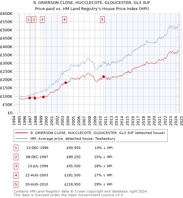 9, GRIERSON CLOSE, HUCCLECOTE, GLOUCESTER, GL3 3UF: Price paid vs HM Land Registry's House Price Index