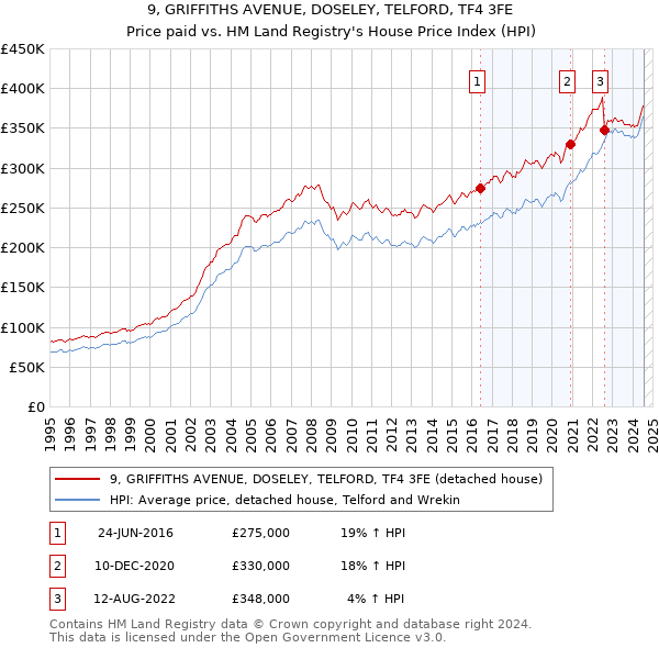 9, GRIFFITHS AVENUE, DOSELEY, TELFORD, TF4 3FE: Price paid vs HM Land Registry's House Price Index