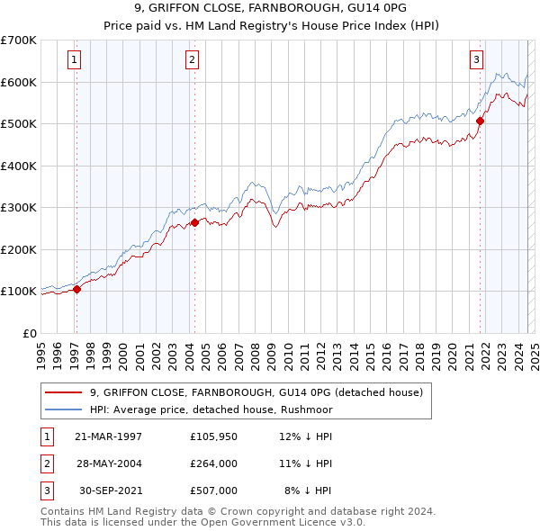 9, GRIFFON CLOSE, FARNBOROUGH, GU14 0PG: Price paid vs HM Land Registry's House Price Index