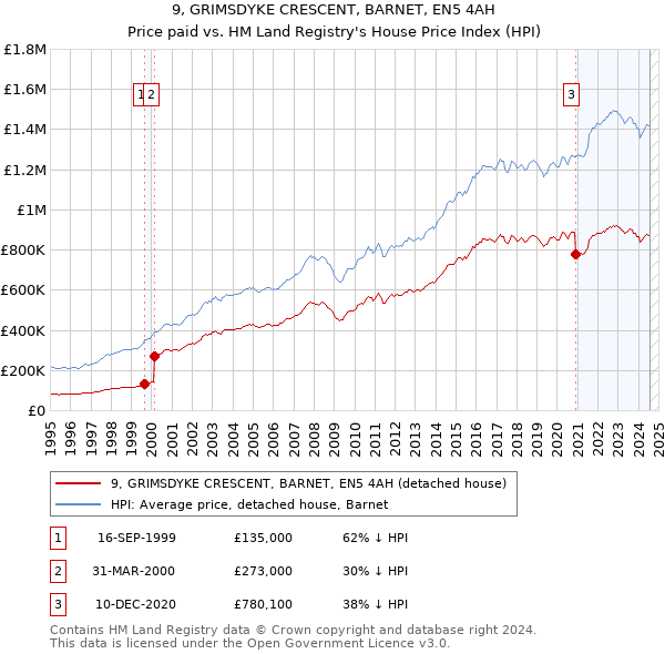 9, GRIMSDYKE CRESCENT, BARNET, EN5 4AH: Price paid vs HM Land Registry's House Price Index