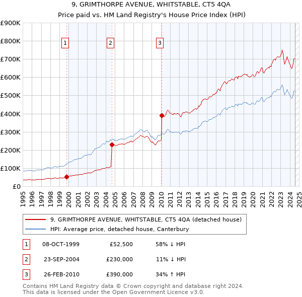 9, GRIMTHORPE AVENUE, WHITSTABLE, CT5 4QA: Price paid vs HM Land Registry's House Price Index