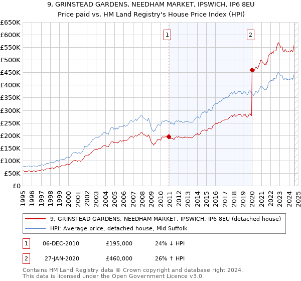 9, GRINSTEAD GARDENS, NEEDHAM MARKET, IPSWICH, IP6 8EU: Price paid vs HM Land Registry's House Price Index