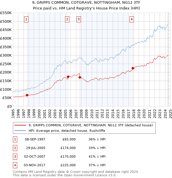 9, GRIPPS COMMON, COTGRAVE, NOTTINGHAM, NG12 3TF: Price paid vs HM Land Registry's House Price Index