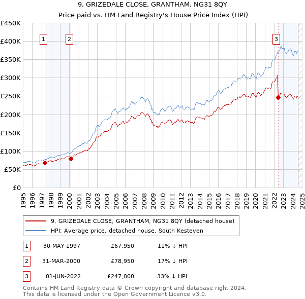 9, GRIZEDALE CLOSE, GRANTHAM, NG31 8QY: Price paid vs HM Land Registry's House Price Index