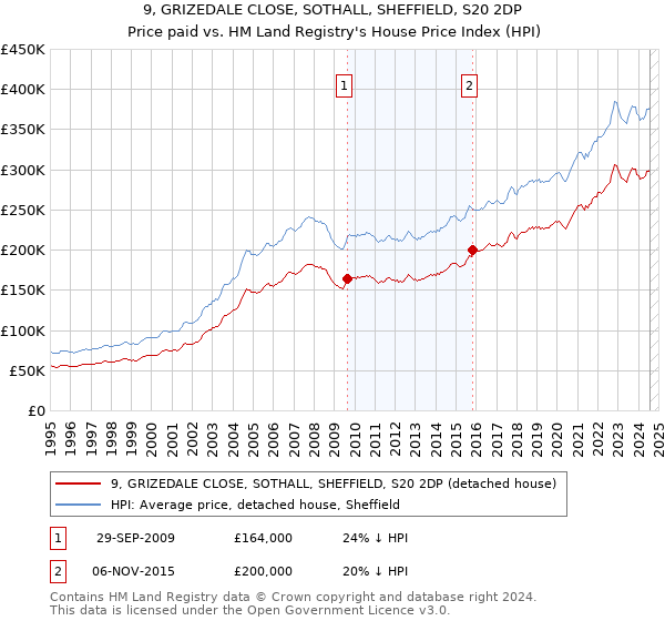 9, GRIZEDALE CLOSE, SOTHALL, SHEFFIELD, S20 2DP: Price paid vs HM Land Registry's House Price Index