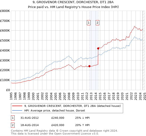 9, GROSVENOR CRESCENT, DORCHESTER, DT1 2BA: Price paid vs HM Land Registry's House Price Index