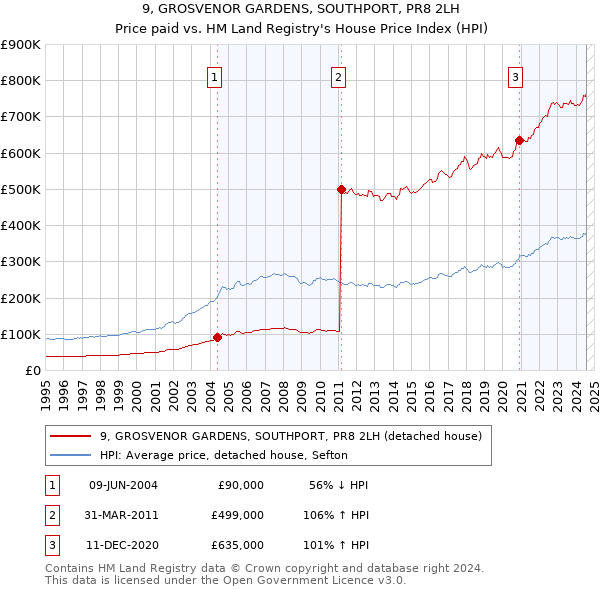 9, GROSVENOR GARDENS, SOUTHPORT, PR8 2LH: Price paid vs HM Land Registry's House Price Index