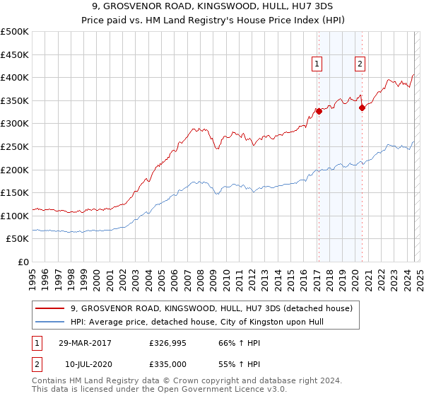 9, GROSVENOR ROAD, KINGSWOOD, HULL, HU7 3DS: Price paid vs HM Land Registry's House Price Index