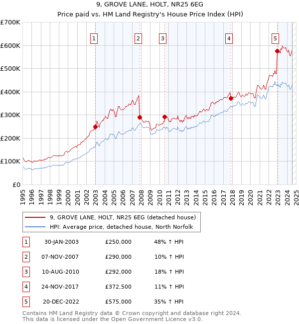 9, GROVE LANE, HOLT, NR25 6EG: Price paid vs HM Land Registry's House Price Index