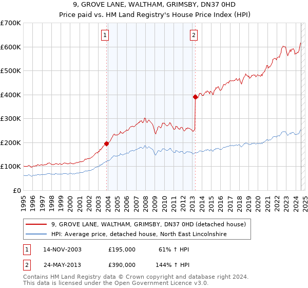 9, GROVE LANE, WALTHAM, GRIMSBY, DN37 0HD: Price paid vs HM Land Registry's House Price Index