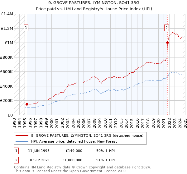 9, GROVE PASTURES, LYMINGTON, SO41 3RG: Price paid vs HM Land Registry's House Price Index