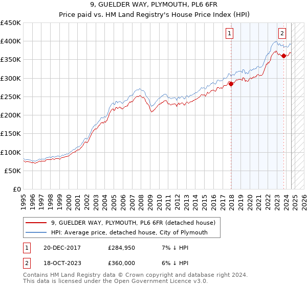 9, GUELDER WAY, PLYMOUTH, PL6 6FR: Price paid vs HM Land Registry's House Price Index