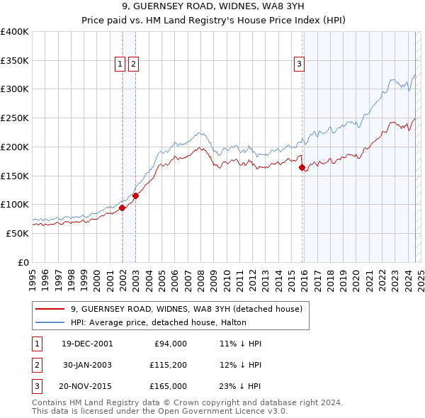 9, GUERNSEY ROAD, WIDNES, WA8 3YH: Price paid vs HM Land Registry's House Price Index