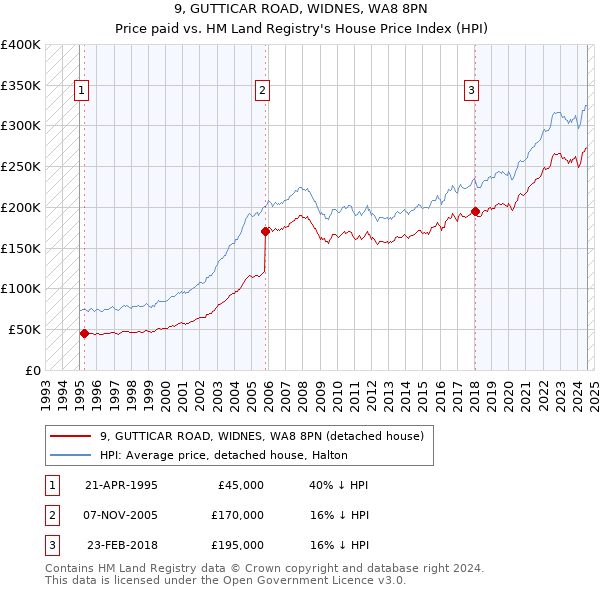 9, GUTTICAR ROAD, WIDNES, WA8 8PN: Price paid vs HM Land Registry's House Price Index