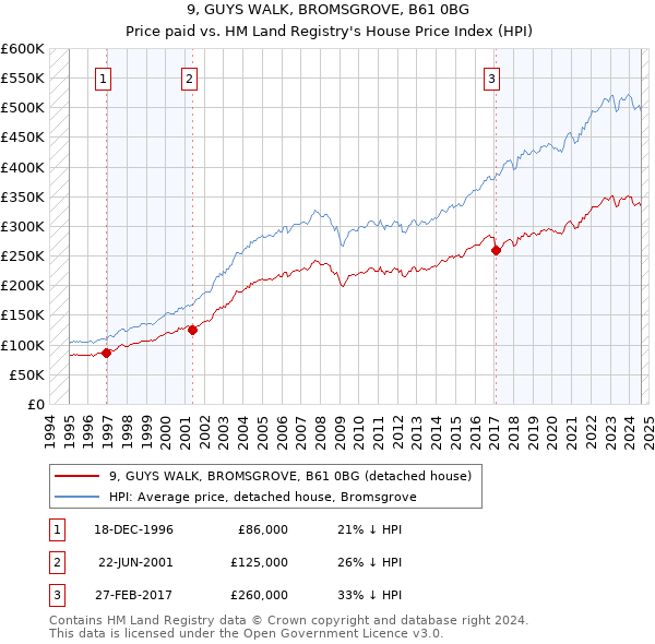 9, GUYS WALK, BROMSGROVE, B61 0BG: Price paid vs HM Land Registry's House Price Index