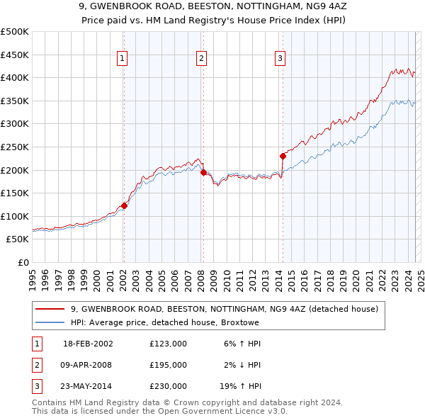 9, GWENBROOK ROAD, BEESTON, NOTTINGHAM, NG9 4AZ: Price paid vs HM Land Registry's House Price Index