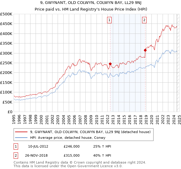 9, GWYNANT, OLD COLWYN, COLWYN BAY, LL29 9NJ: Price paid vs HM Land Registry's House Price Index