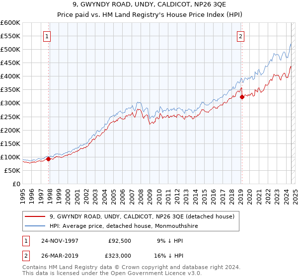 9, GWYNDY ROAD, UNDY, CALDICOT, NP26 3QE: Price paid vs HM Land Registry's House Price Index