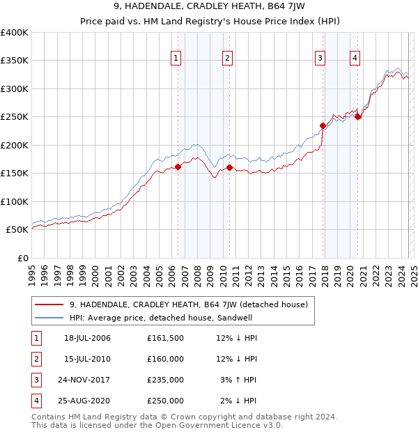 9, HADENDALE, CRADLEY HEATH, B64 7JW: Price paid vs HM Land Registry's House Price Index