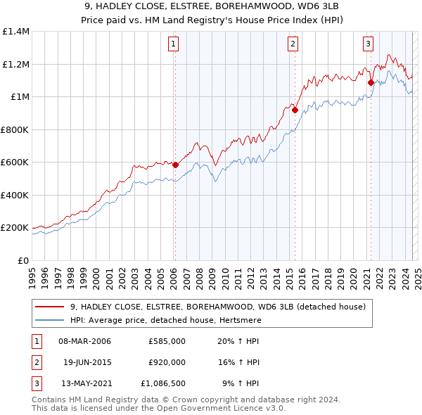 9, HADLEY CLOSE, ELSTREE, BOREHAMWOOD, WD6 3LB: Price paid vs HM Land Registry's House Price Index