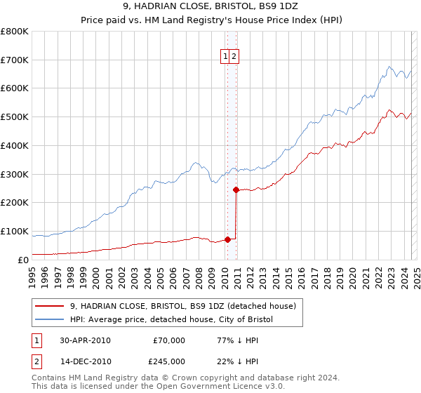 9, HADRIAN CLOSE, BRISTOL, BS9 1DZ: Price paid vs HM Land Registry's House Price Index