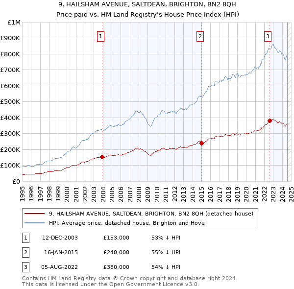 9, HAILSHAM AVENUE, SALTDEAN, BRIGHTON, BN2 8QH: Price paid vs HM Land Registry's House Price Index