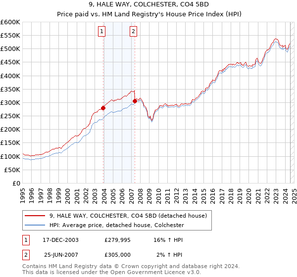 9, HALE WAY, COLCHESTER, CO4 5BD: Price paid vs HM Land Registry's House Price Index