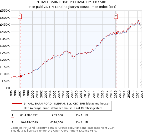 9, HALL BARN ROAD, ISLEHAM, ELY, CB7 5RB: Price paid vs HM Land Registry's House Price Index