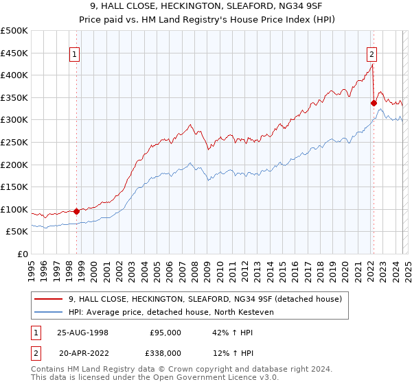 9, HALL CLOSE, HECKINGTON, SLEAFORD, NG34 9SF: Price paid vs HM Land Registry's House Price Index