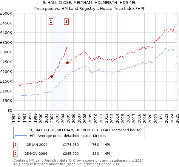 9, HALL CLOSE, MELTHAM, HOLMFIRTH, HD9 4EL: Price paid vs HM Land Registry's House Price Index