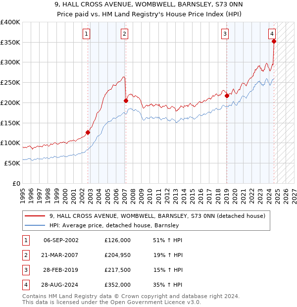 9, HALL CROSS AVENUE, WOMBWELL, BARNSLEY, S73 0NN: Price paid vs HM Land Registry's House Price Index