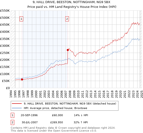 9, HALL DRIVE, BEESTON, NOTTINGHAM, NG9 5BX: Price paid vs HM Land Registry's House Price Index