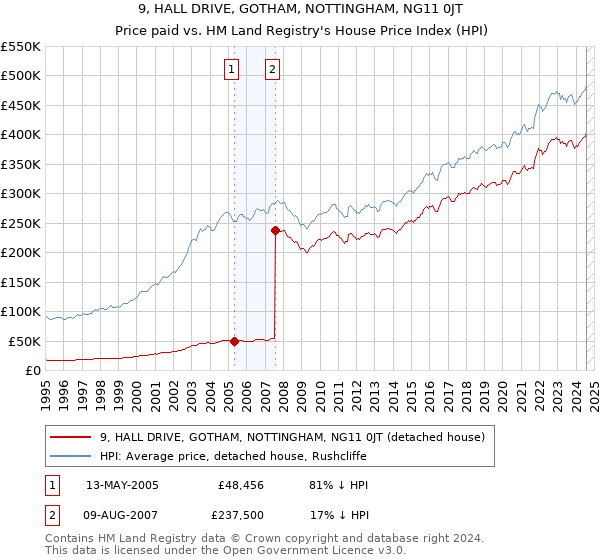 9, HALL DRIVE, GOTHAM, NOTTINGHAM, NG11 0JT: Price paid vs HM Land Registry's House Price Index