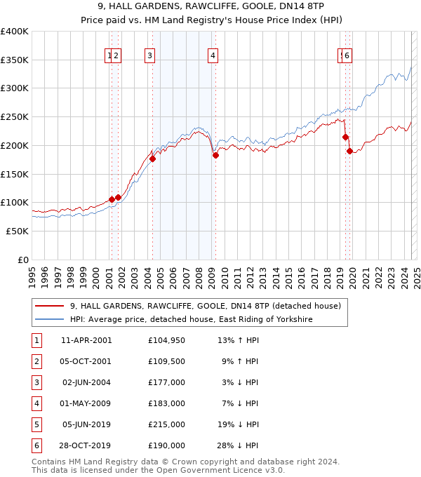 9, HALL GARDENS, RAWCLIFFE, GOOLE, DN14 8TP: Price paid vs HM Land Registry's House Price Index