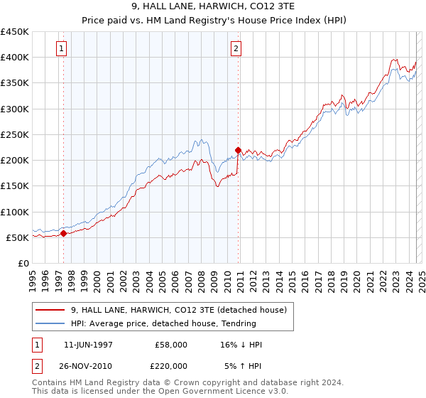 9, HALL LANE, HARWICH, CO12 3TE: Price paid vs HM Land Registry's House Price Index