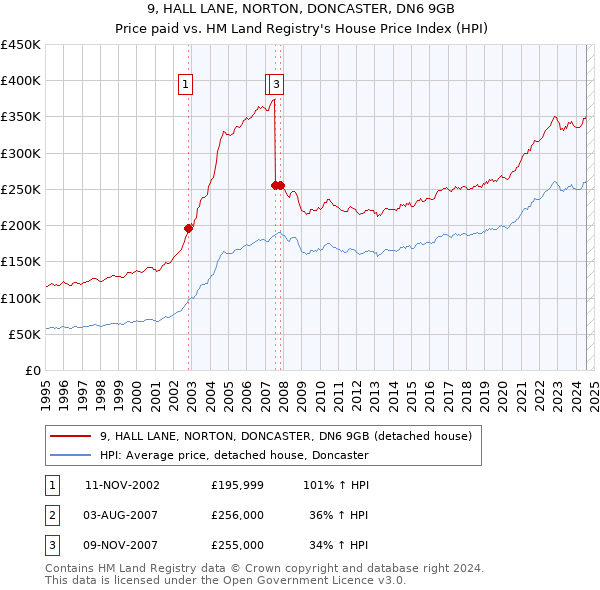 9, HALL LANE, NORTON, DONCASTER, DN6 9GB: Price paid vs HM Land Registry's House Price Index